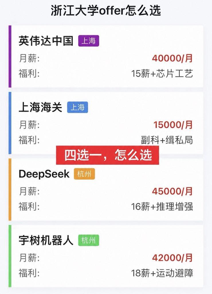 这四个offer，摆在谁面前都得失眠几晚。英伟达给月薪4万加15薪，上海海关