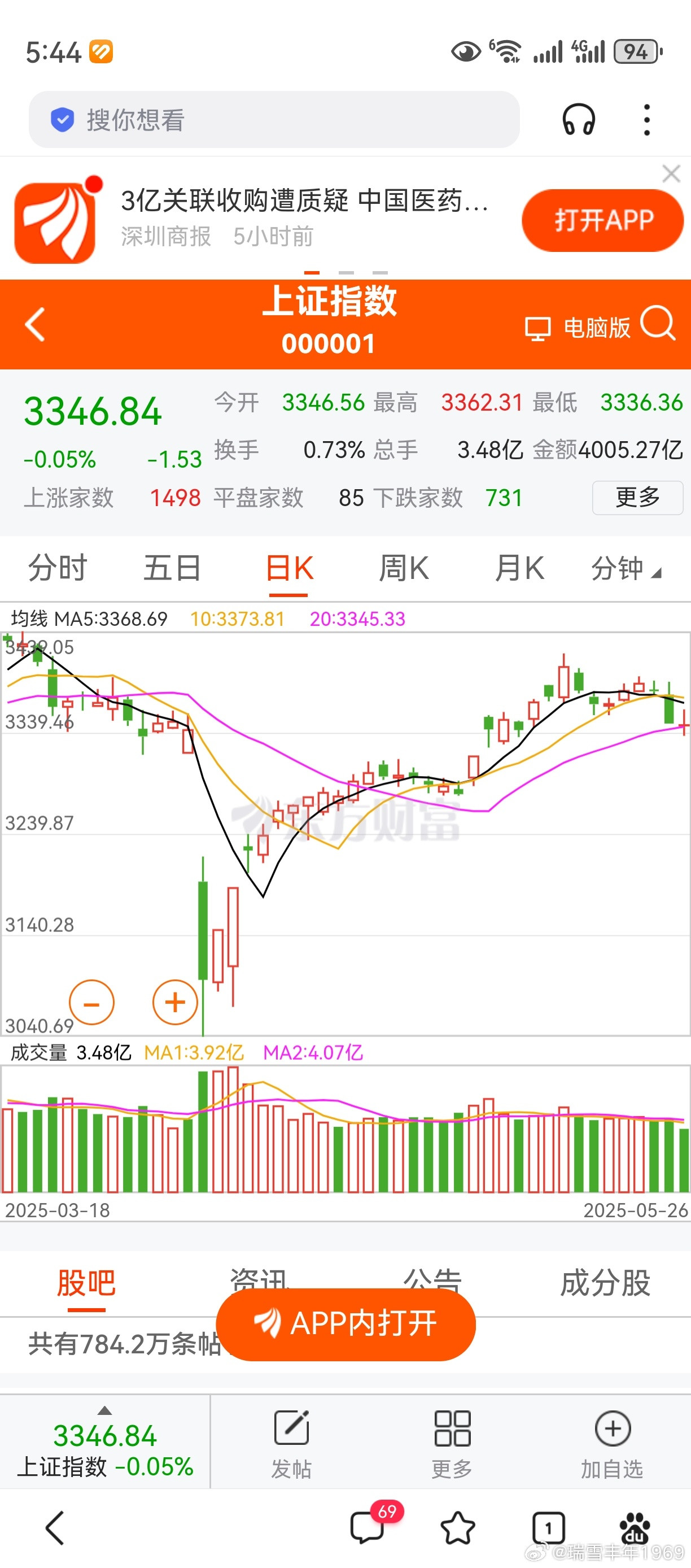 隔夜美股休市，利好A股。理就是这么个理，从来就没有讲过道理。大盘考验了20天线支