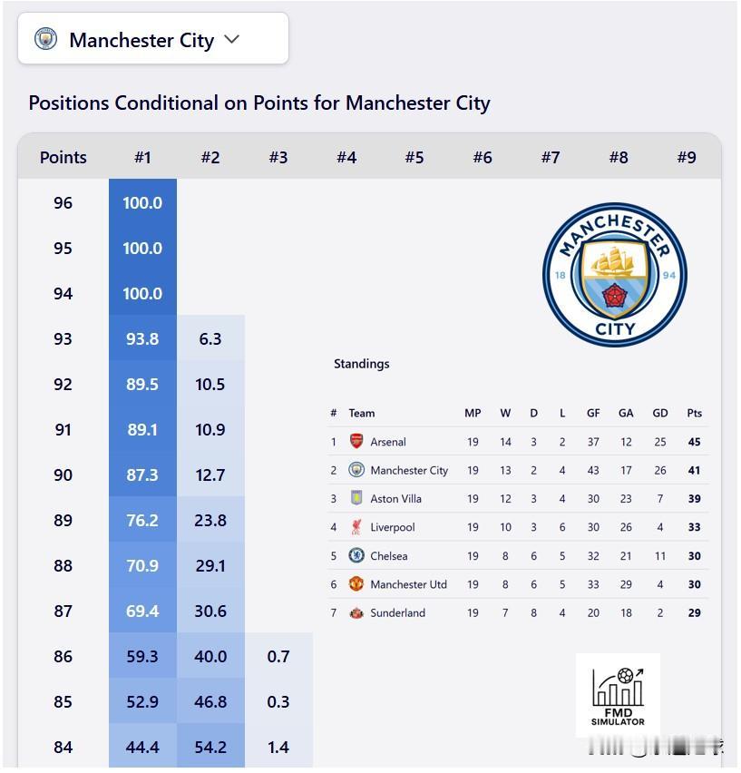 曼城昨晚与桑德兰战平后，已落后榜首阿森纳4分。目前英超赛程已过半，而曼城的场均