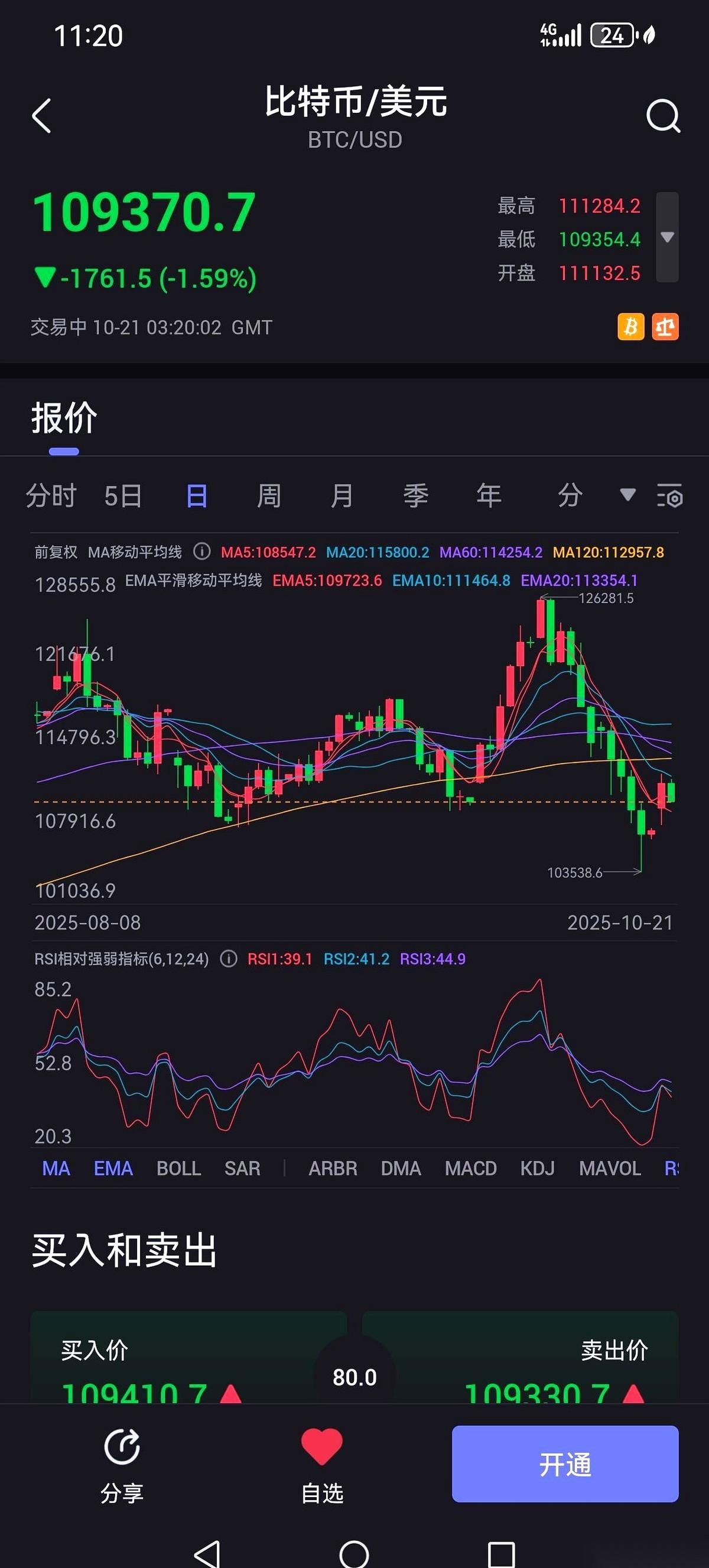满世界都在开香槟，我把我手里的比特币，全卖了。就在两周前。网上那些“老师”，