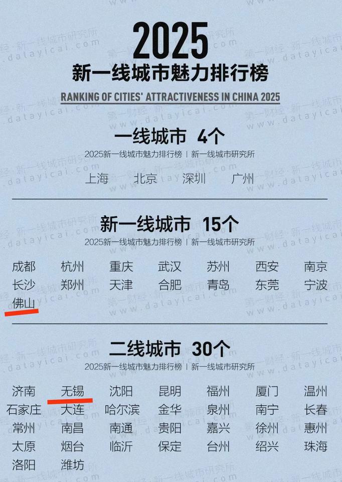 记得2024年无锡还是新一线城市，没想到佛山至2025年再次挤掉了无锡成为了新一
