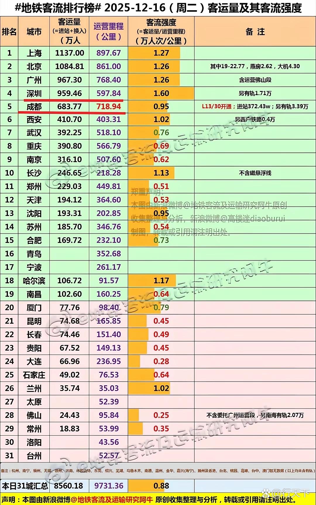 为何成都地铁客流量始终难以超越深圳？这一问题曾困扰我多年。要知道，成都坐拥超22