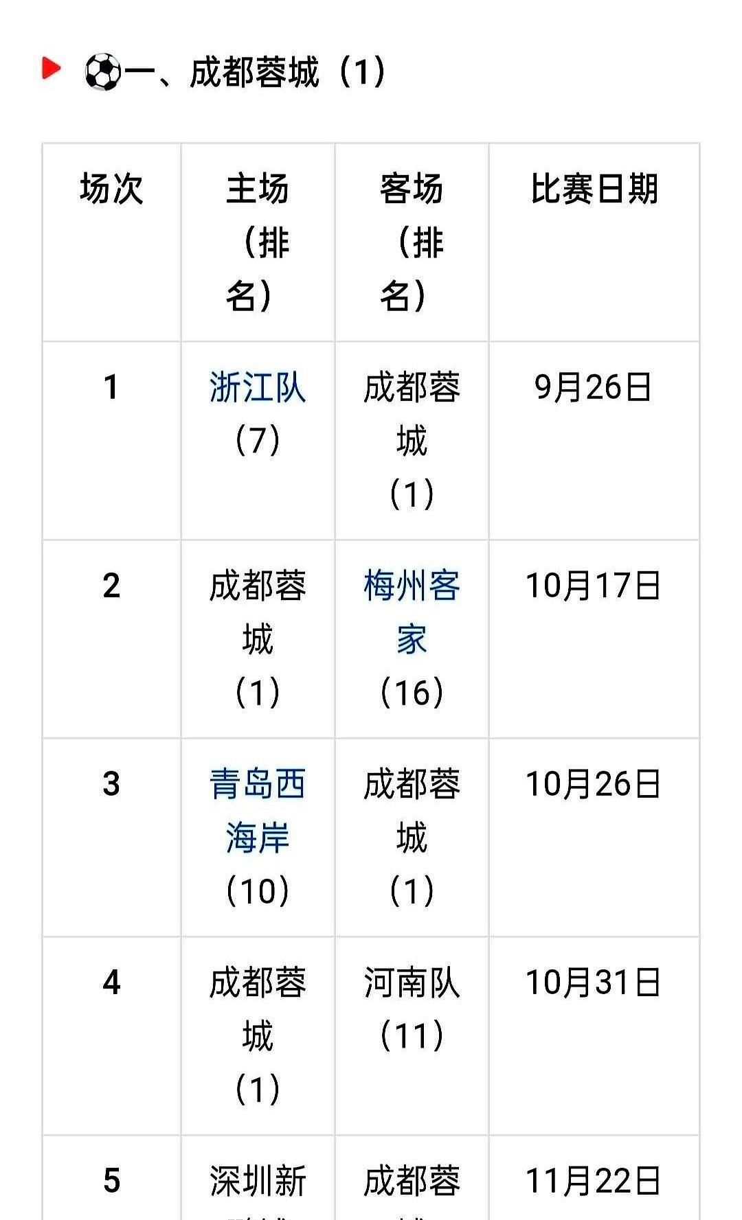 四分的差距，蓉城临门一脚敢不敢硬？蓉城现在第三，离第一只隔一场球的距离。五轮
