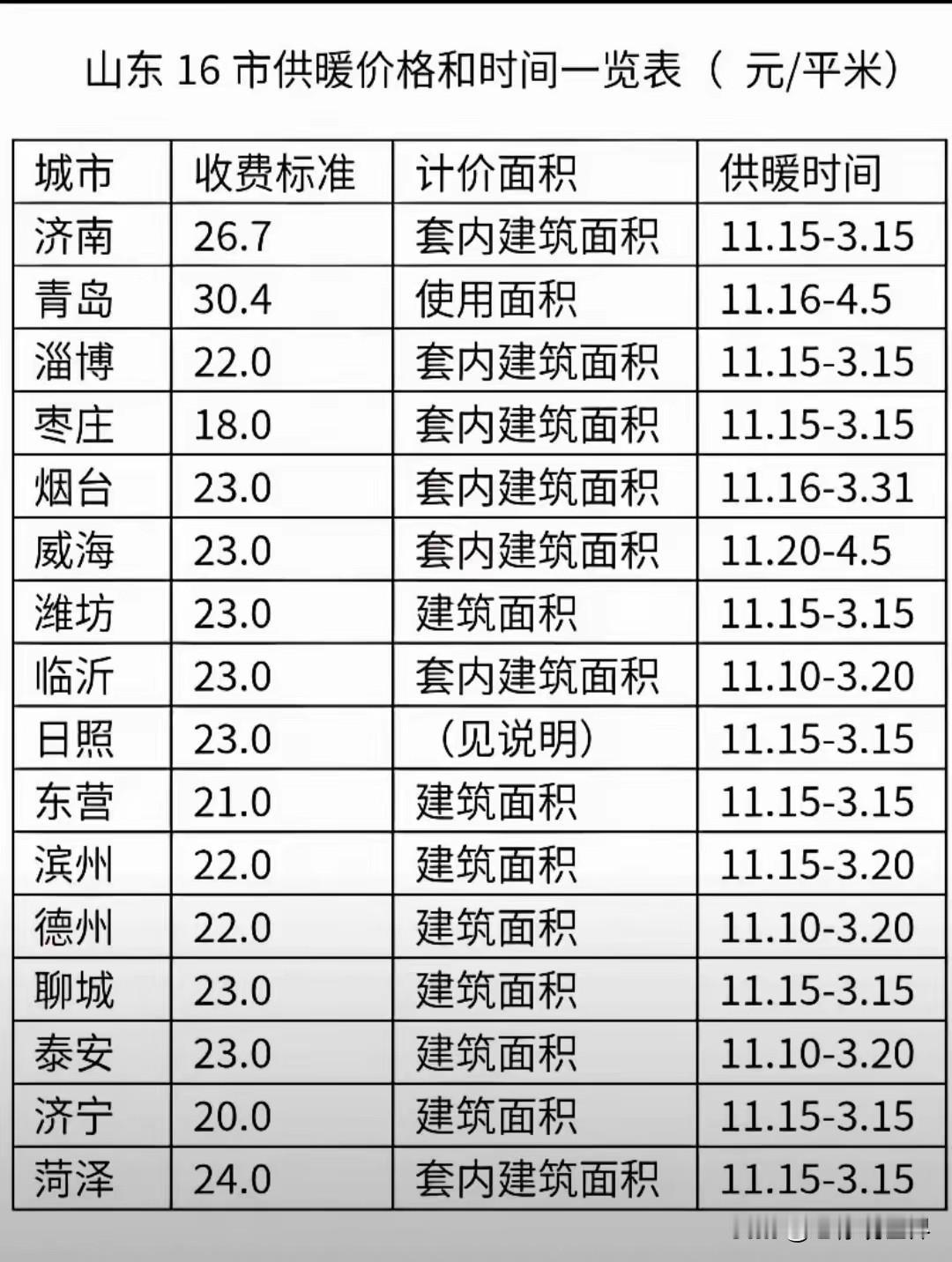 供暖即将开始。山东16地市取暖费哪个最高哪个最低?枣庄市以18块钱每平方位列全省