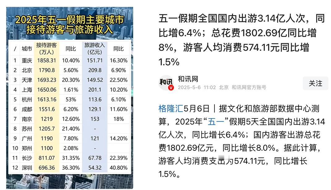 新鲜数据出炉，五一假期接待游客排前三的是重庆，北京，天津，国内出游3.14亿人次