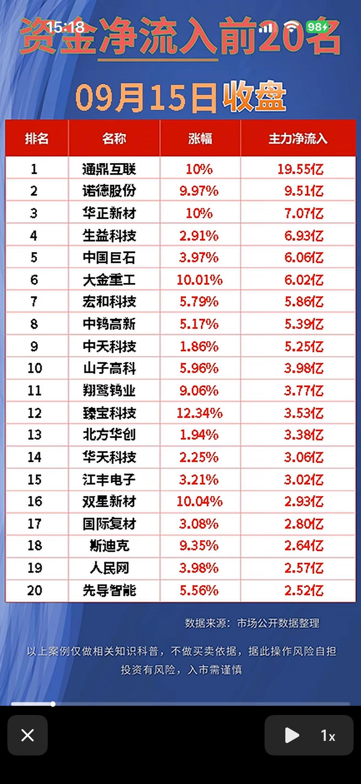 9月15日股市大跌，前20名净流入与净流出。9月15日的大盘跌得猝不及防，三