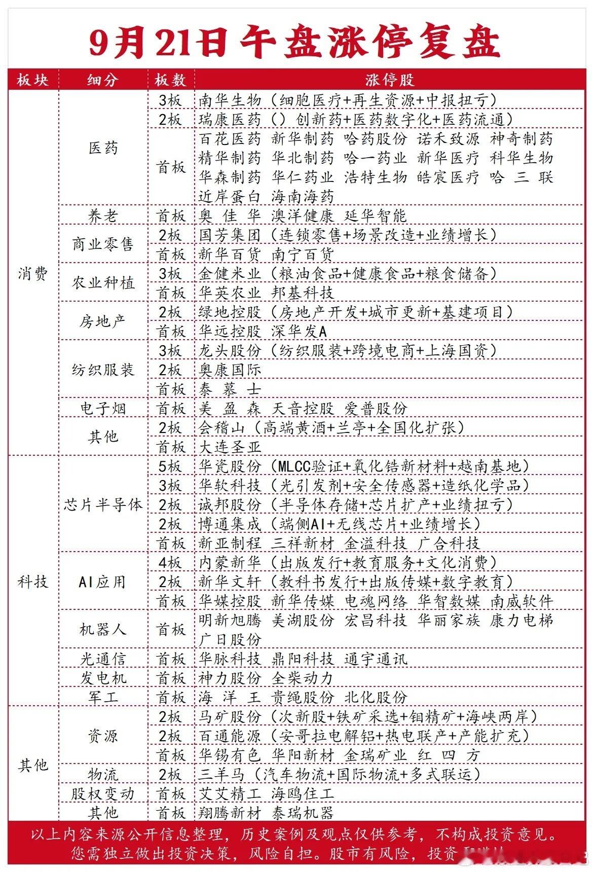 2026年9月21日午盘涨停强势板块：华字辈+医药​​​