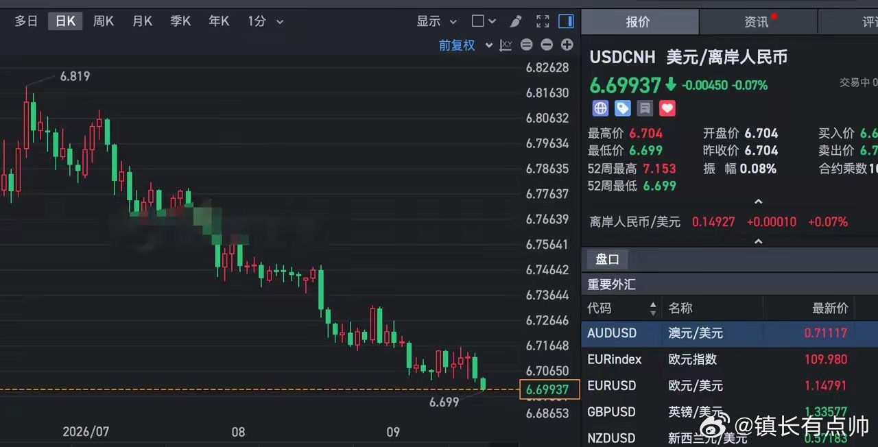 人民币这个趋势奔着6.5去的，以前如果汇率大涨对应的都是全面牛市，以目前看人民币还会持续升值，美国加