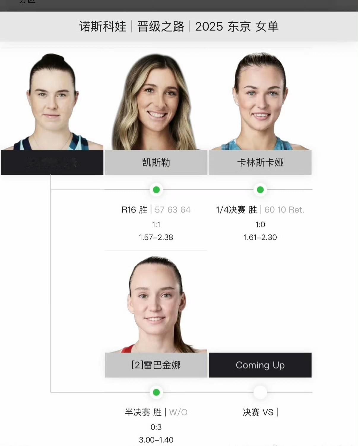 爱笑的女孩，运气都不会太差。诺斯科娃不拿这个东京站冠军都不好意思。看看她的晋级之