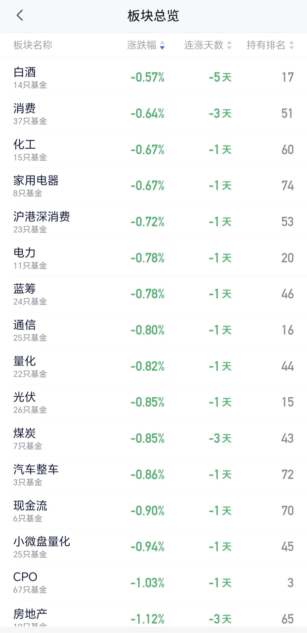 基金：白酒板块和创新药板块要不要离场今天上午市场大跌，很多高位板块的下跌幅度都