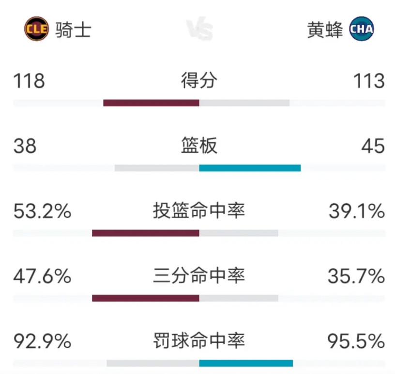 骑士真强啊，118:113战胜状态火热的黄蜂，豪取7连胜，哈登加盟之后5连胜，登