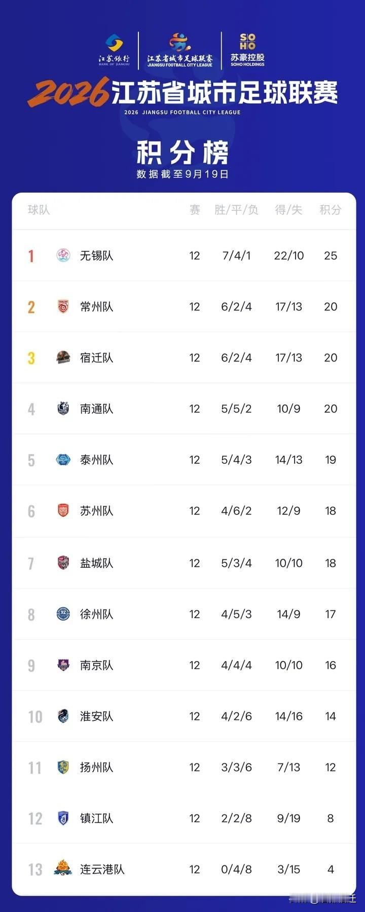 2026赛季苏超联赛，连云港队多少带了几分遗憾。整个常规赛全部战罢，球队始终未尝