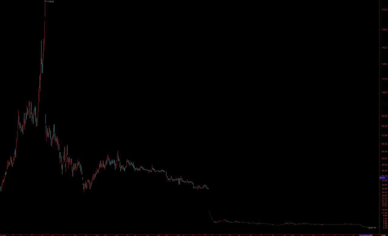 “越跌越买”是一个极具争议的投资策略与交易手法，技术派讲“千万不能越跌越买，搞不