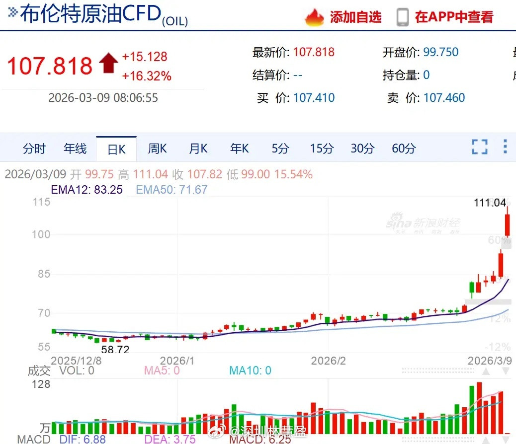 美伊大战越打越凶，军迷看得兴奋，投资者却越来越慌。上周五国际油价暴涨，布伦特原油