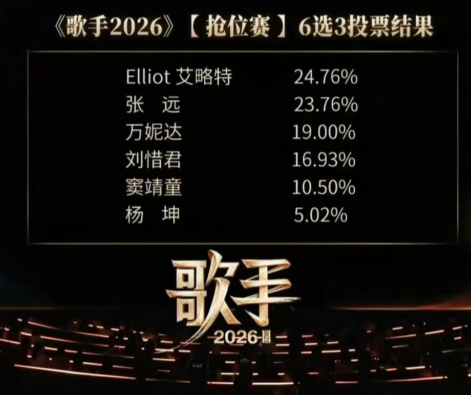 本期待定歌手排名，杨坤淘汰，请点评：1.艾略特2.张远3.万妮达4.刘惜