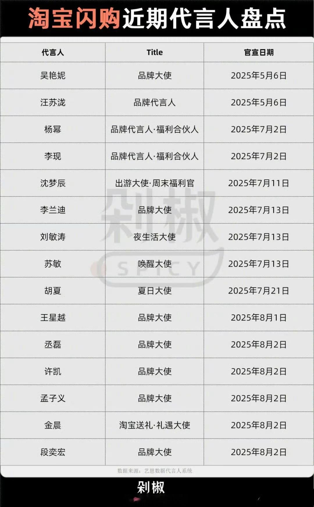 淘宝闪购、美团和京东近期请了这么多明星作代言呢，你们觉得加成大吗[思考]​​​
