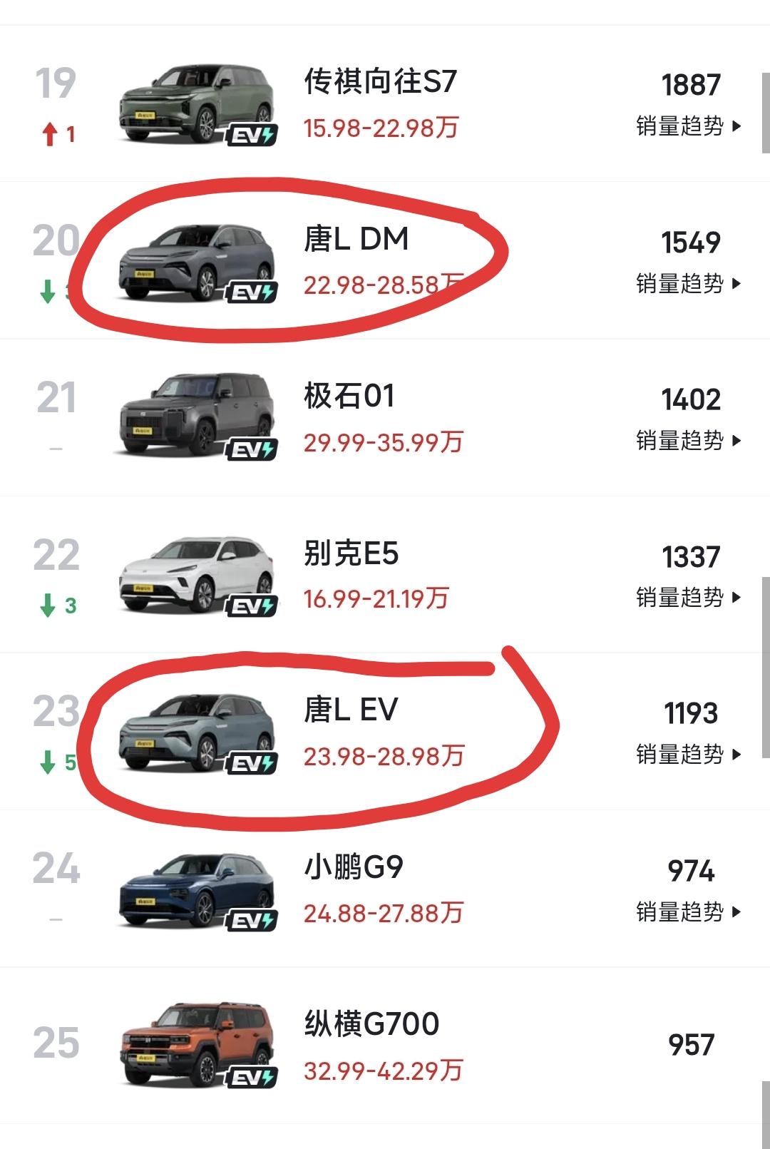 比亚迪唐L，是真的卖不动啊！10月份，唐LDM卖了1549辆，唐LEV