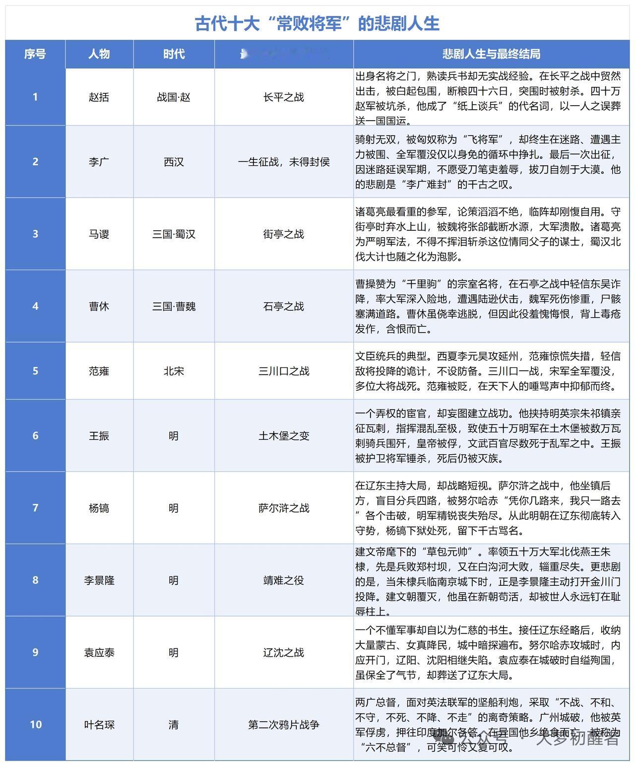 古代有不少“常败将军”，像李广、范文虎和李景隆就颇具代表性。李广骑射无敌，匈奴