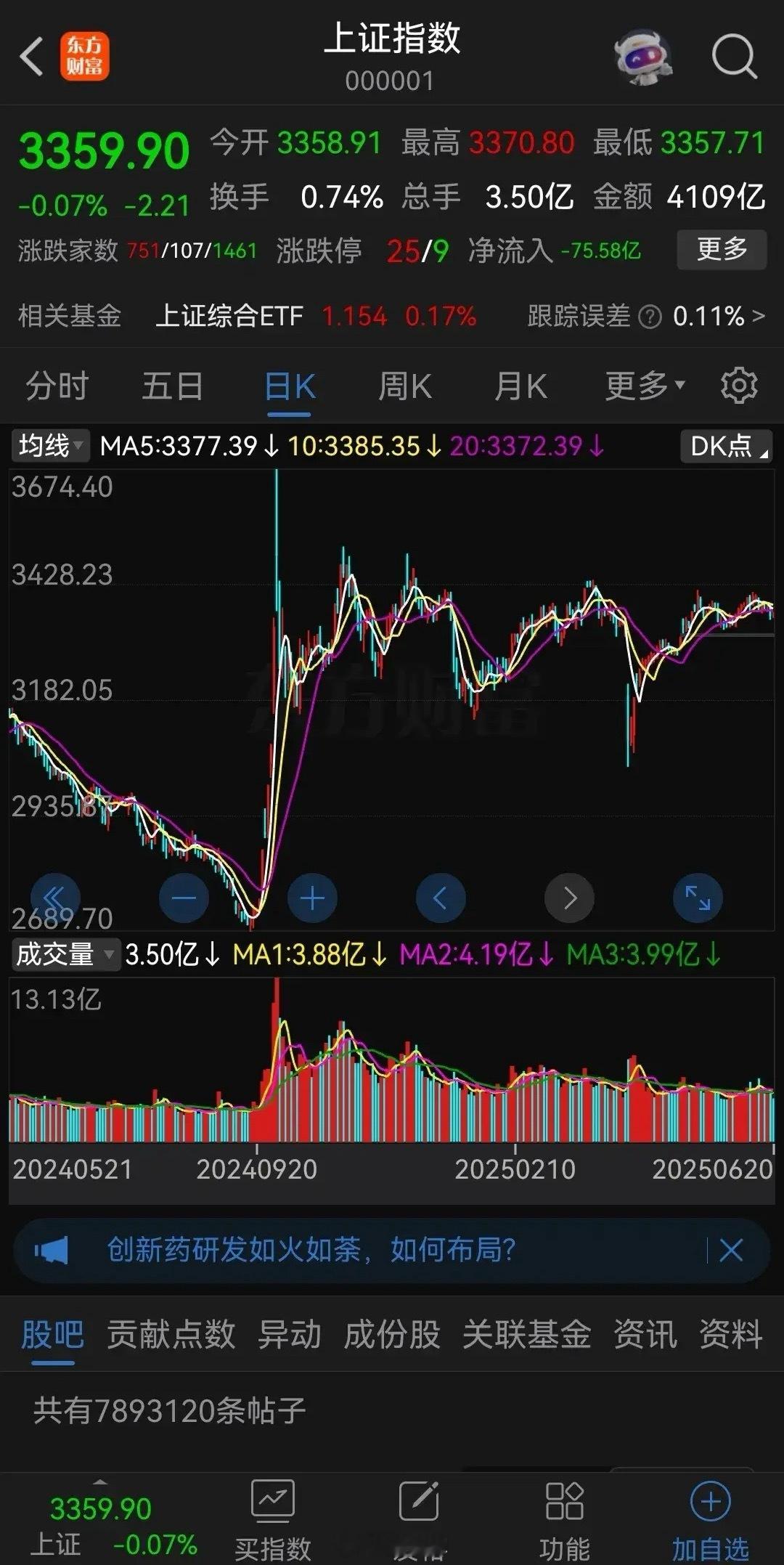 其实在股市里挣钱并不难，关键是要有耐心才行！大家发现没有，大盘每次慢慢涨上一两个