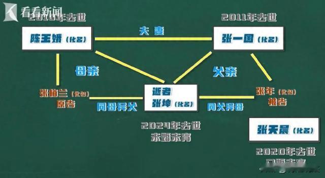 山东，为了继承同母异父弟弟的百万遗产，七十多岁的老太太与叫了她几十年“姐姐”的人