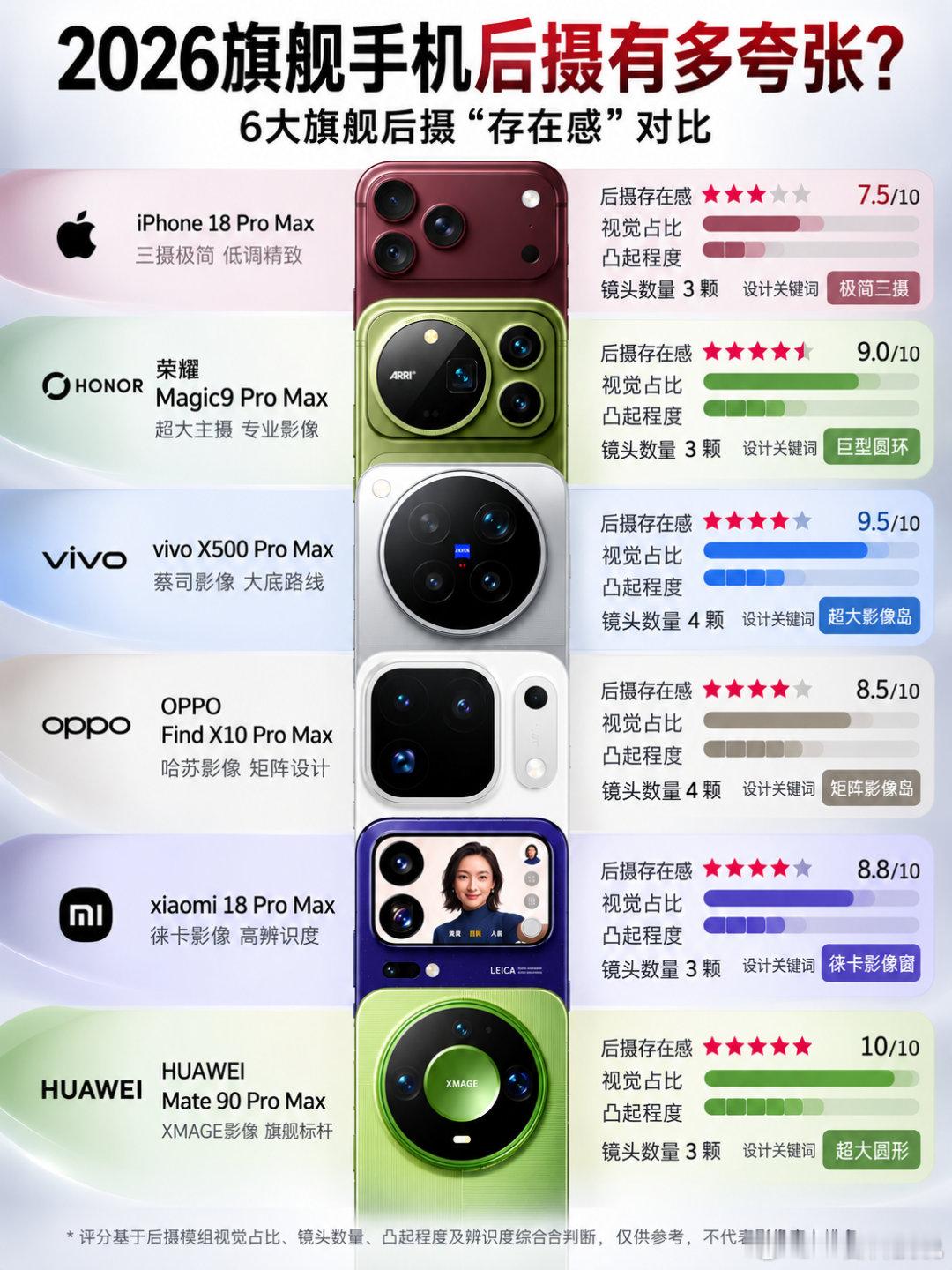 一图看完6大旗舰后摄设计，真的有点“神仙打架”的感觉！苹果iPhone18ProMax（7.5分）：