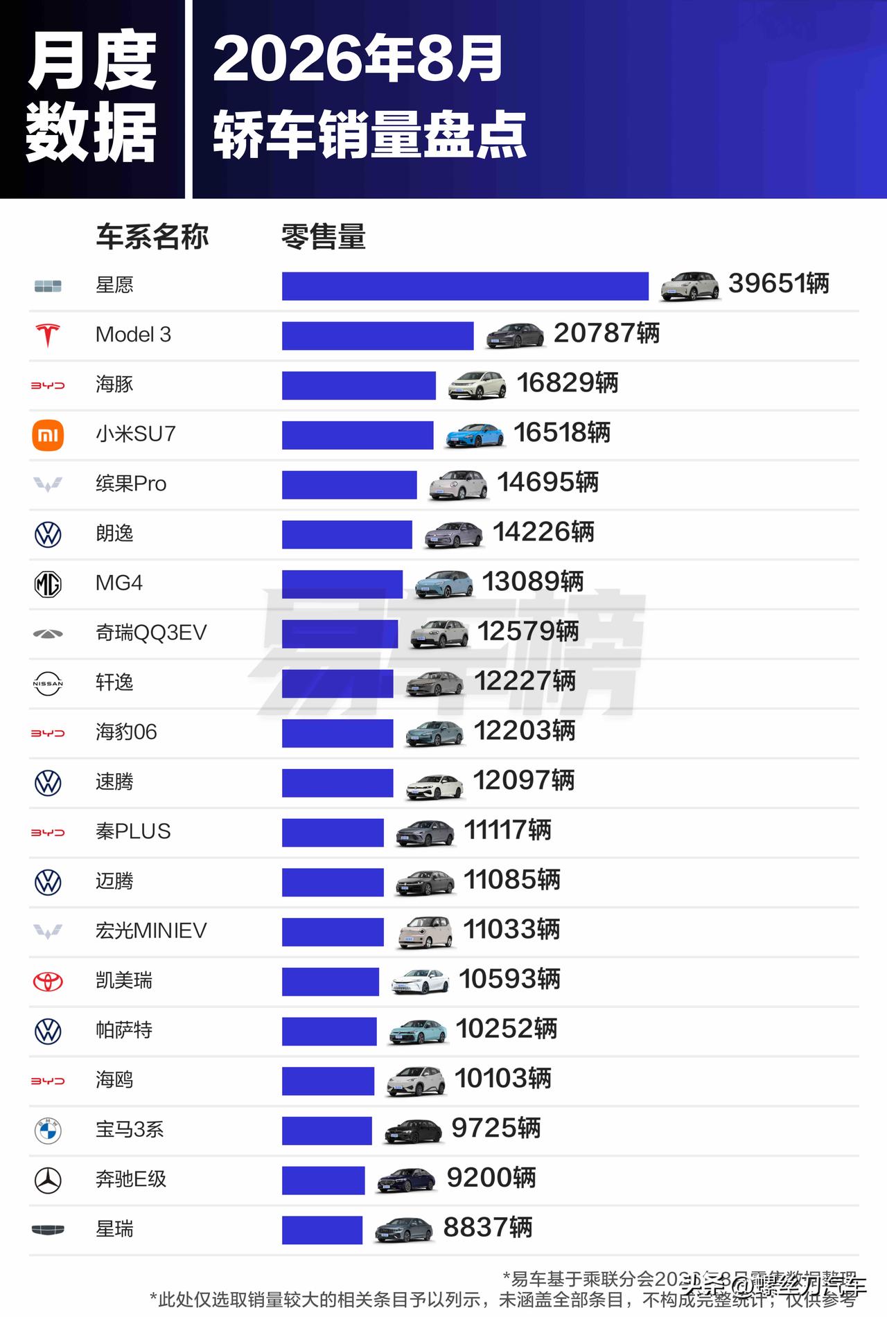 谁卖的最好？8月轿车/SUV/MPV销量榜单出炉8月汽车销量细分榜单出炉，轿车