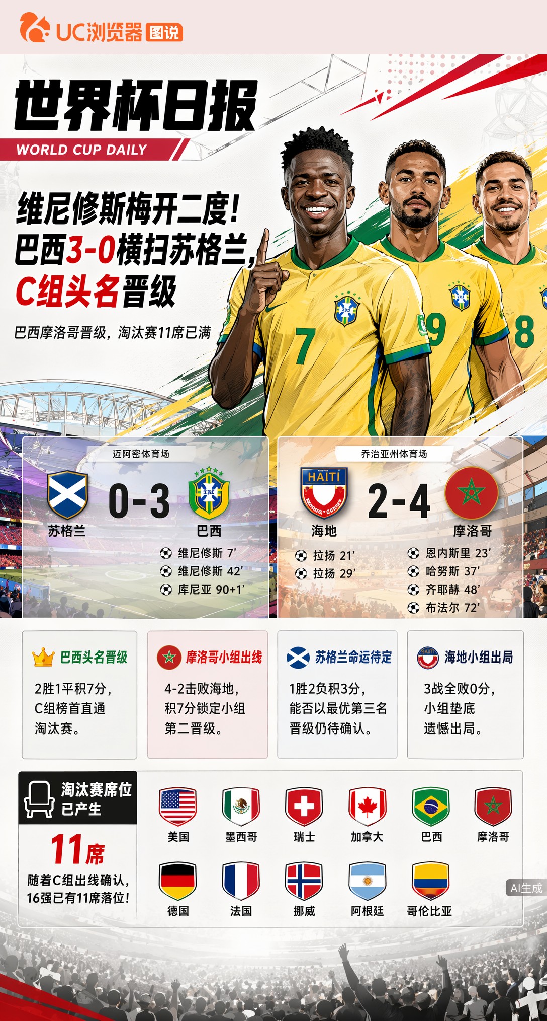 维尼修斯梅开二度！巴西3-0横扫苏格兰，C组头名晋级