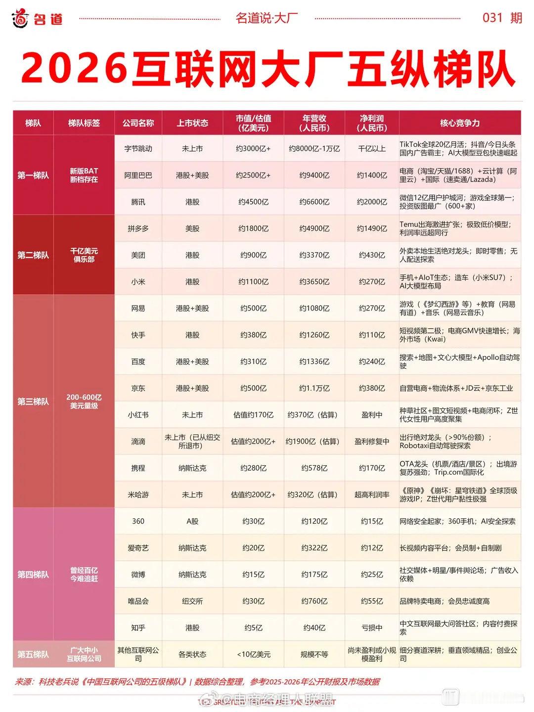 26年互联网五大梯队百度真的落寞了，掉到了第三梯队了​
