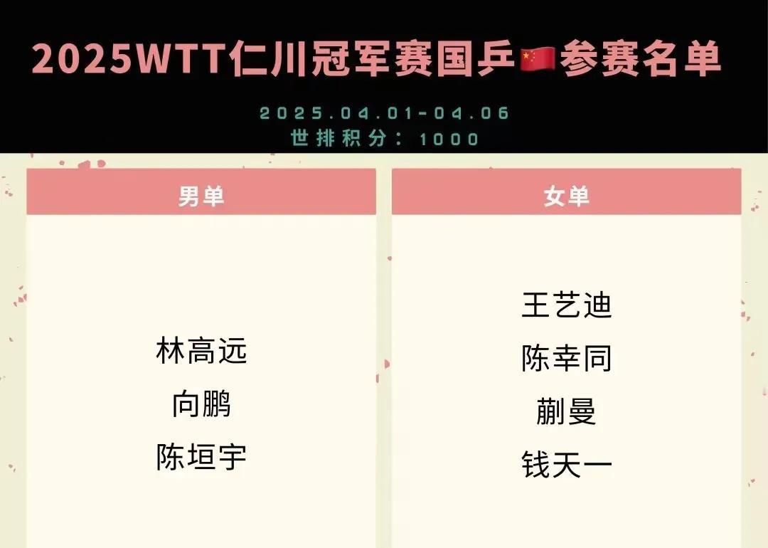 四月初在韩国举办的WTT仁川冠军赛男队王楚钦、林诗栋、梁靖崑不参加，女队孙颖莎、