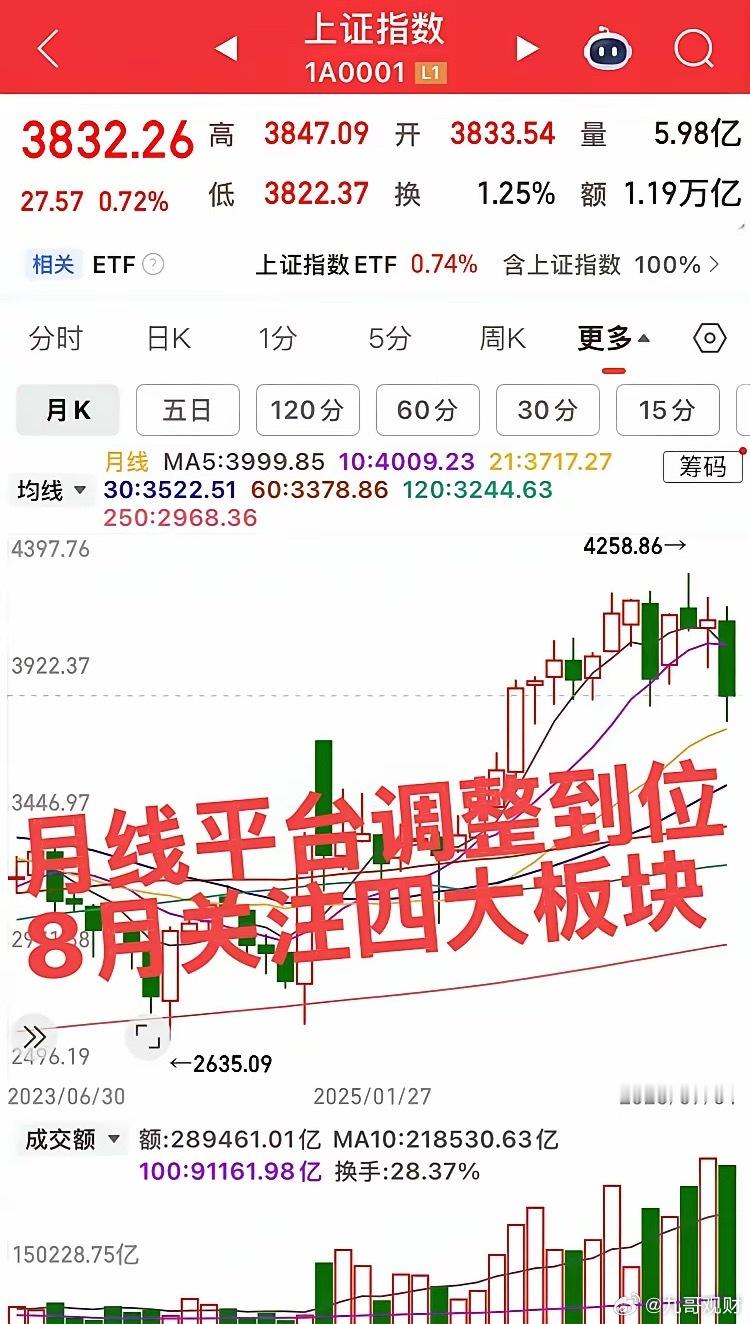 8月份最有看点的四大板块！第一个板块，证券板块，目前证券板块底部已企稳，预计8月