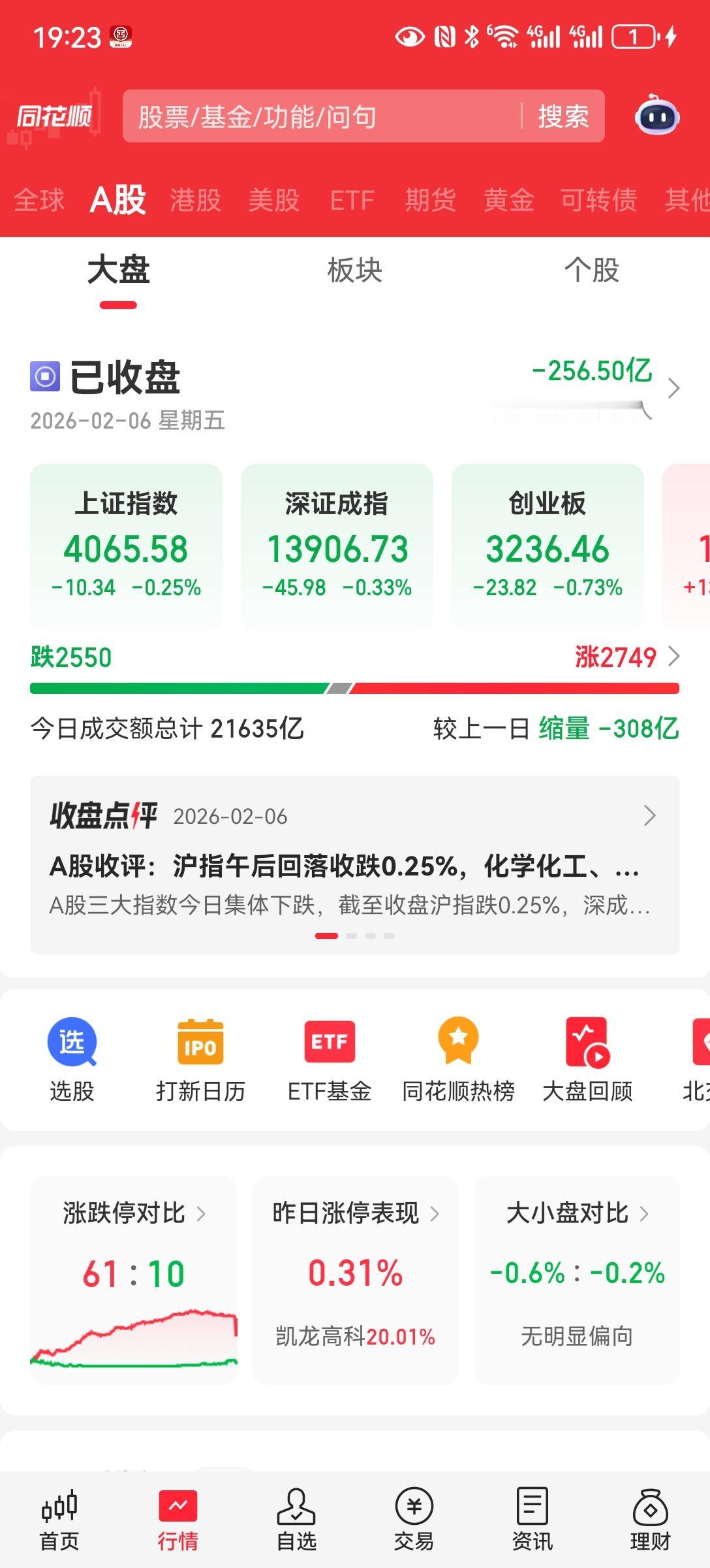 低开高走昨晚外围大幅调整，今天某队还是很负责任的，出手拉起来，还都拉红。到了4