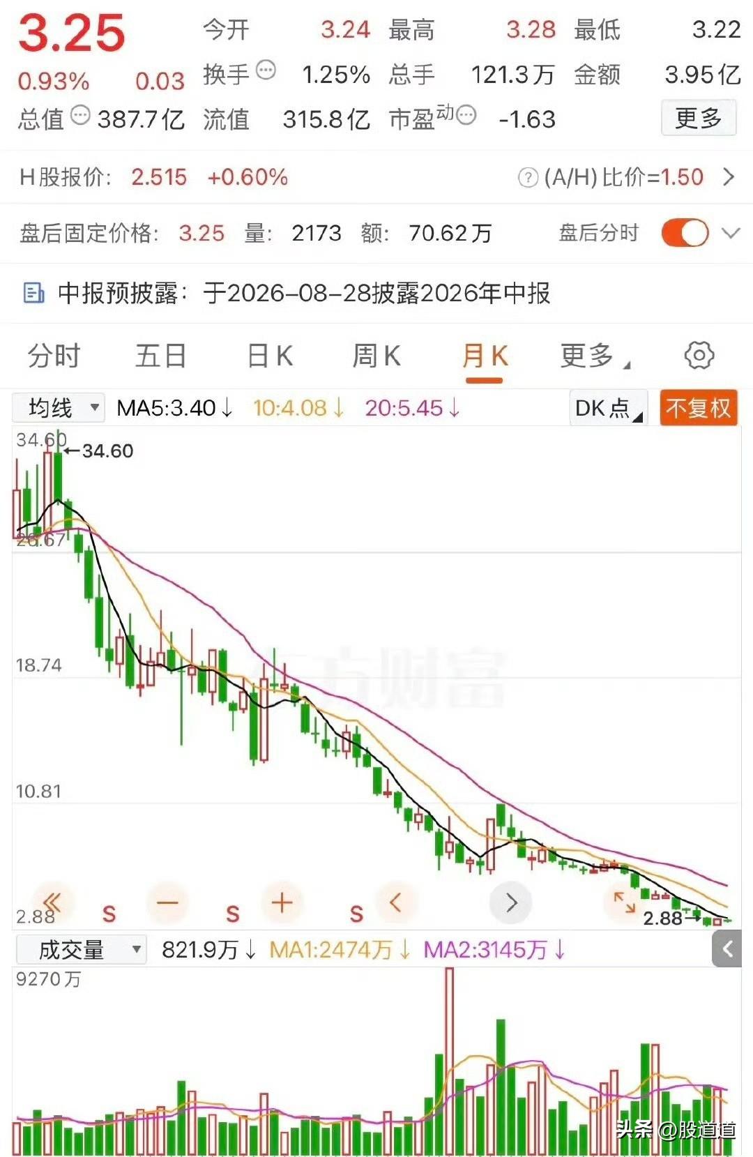 你说这事，听着都替这位老哥揪心。三十四块钱买进去，十万股，那可是三百四十万的本金
