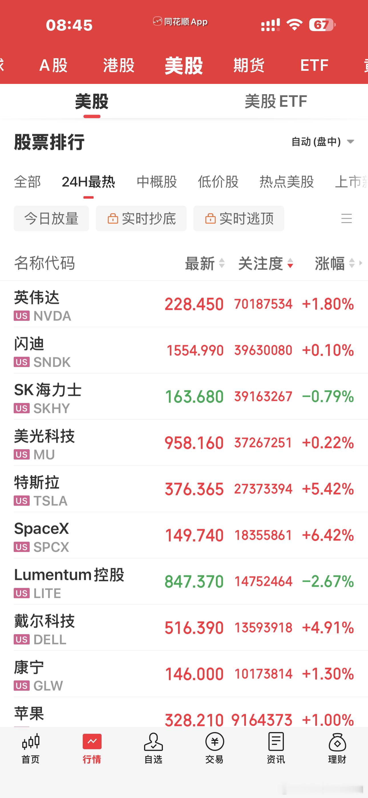 昨晚美股大涨，今天小日子棒子也是红的，A子总该涨了吧？[笑着哭][捂眼睛]金毛也没