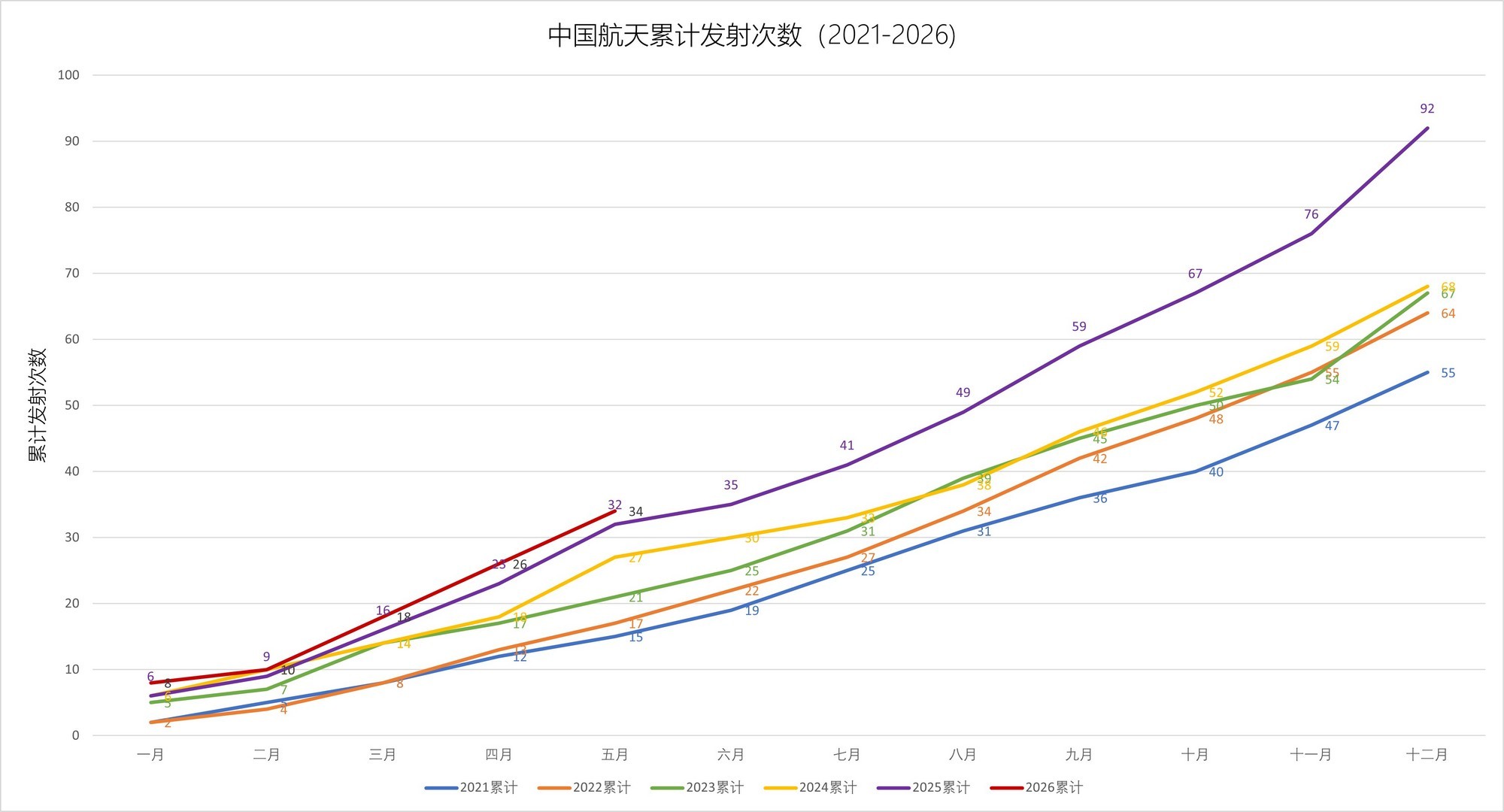 五月份的发射结束。今年至今中国的航天发射除了二月份过年只打2次外，其余月份都是非