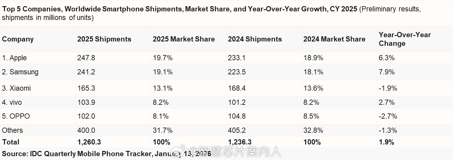 IDC的2025全球和中国手机市场数据。全球前三的是：-苹果2.48亿-