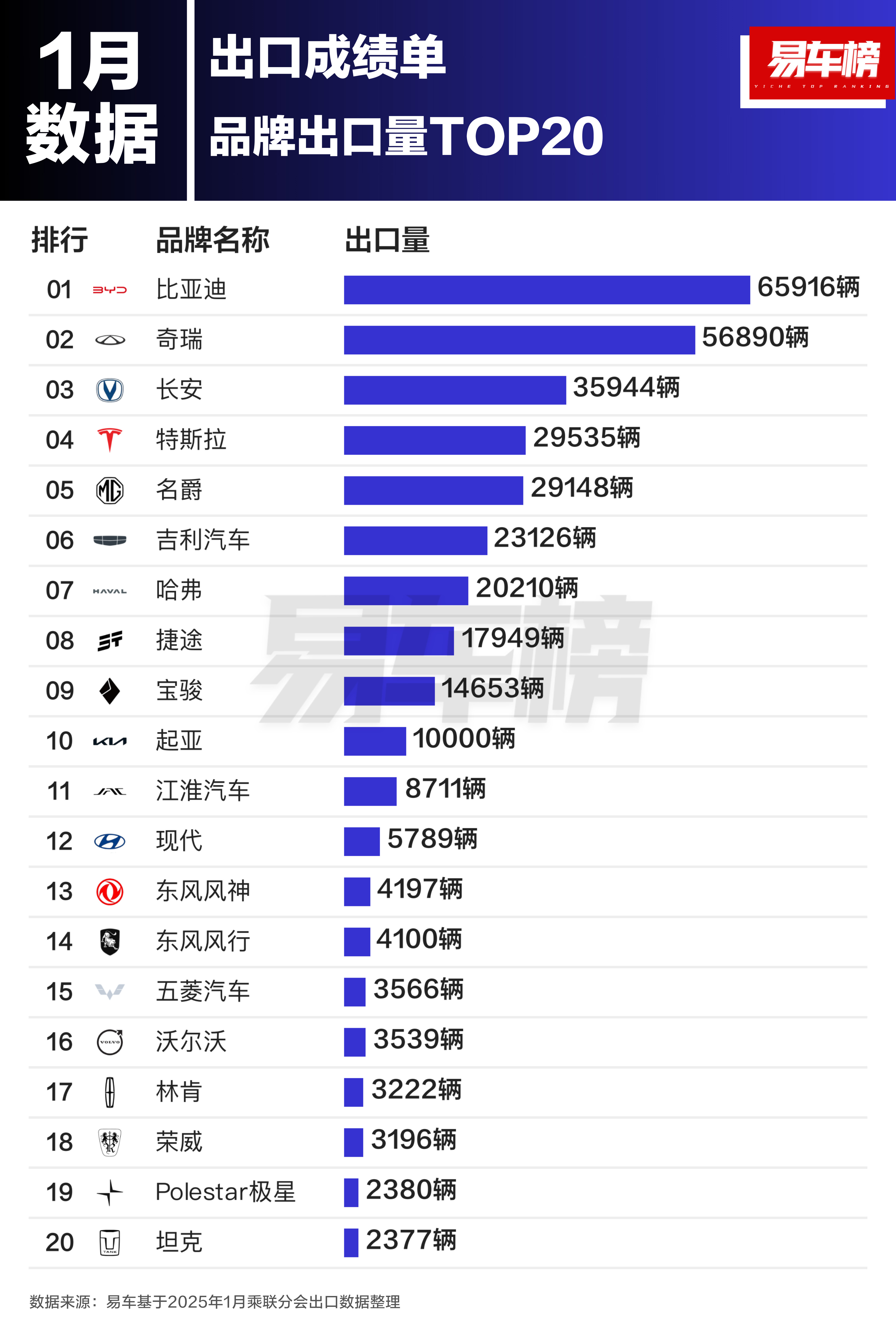 1月汽车品牌出口量TOP20新鲜出炉！前三甲分别是比亚迪（65916辆）、奇瑞