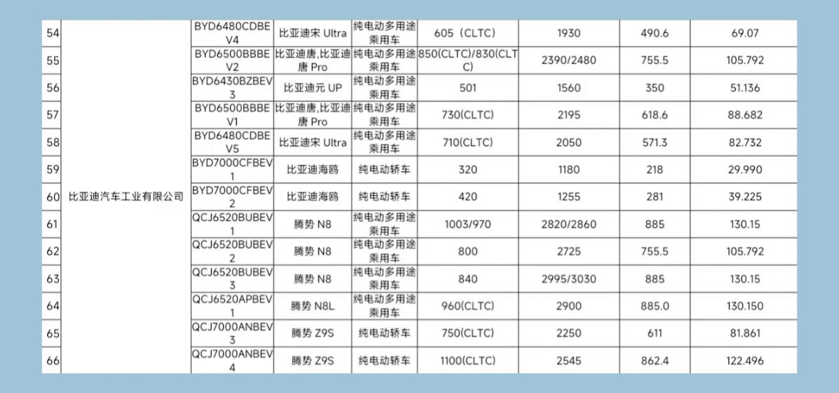 比亚迪最大的优势其实就是听劝，之前吐槽电池容量不够，现在新车给你塞的满满的。