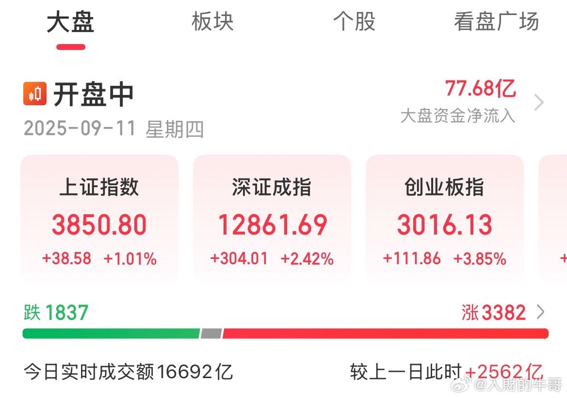 有点惊恐！有点惊喜！三大指数大涨！创业板大涨超4%！CPO又涨冒烟了！这一次是甲