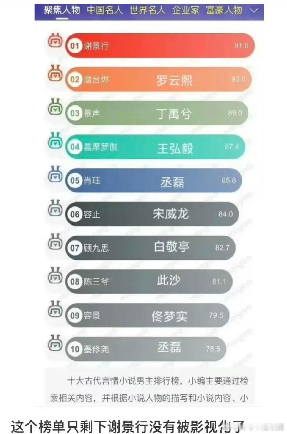 十大古代言情小说男主榜只剩谢景行没有被影视化了[吃瓜]会是谁呢？​​​