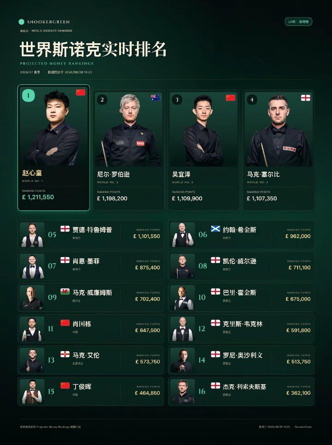 8月28日最新实时排行榜和官方排行榜前十六速览#赵心童登顶世界第一#​