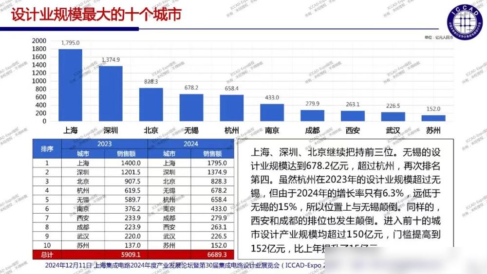 2023年，西安的芯片设计业，还和成都差不多，都是233亿；2年过去，2025年