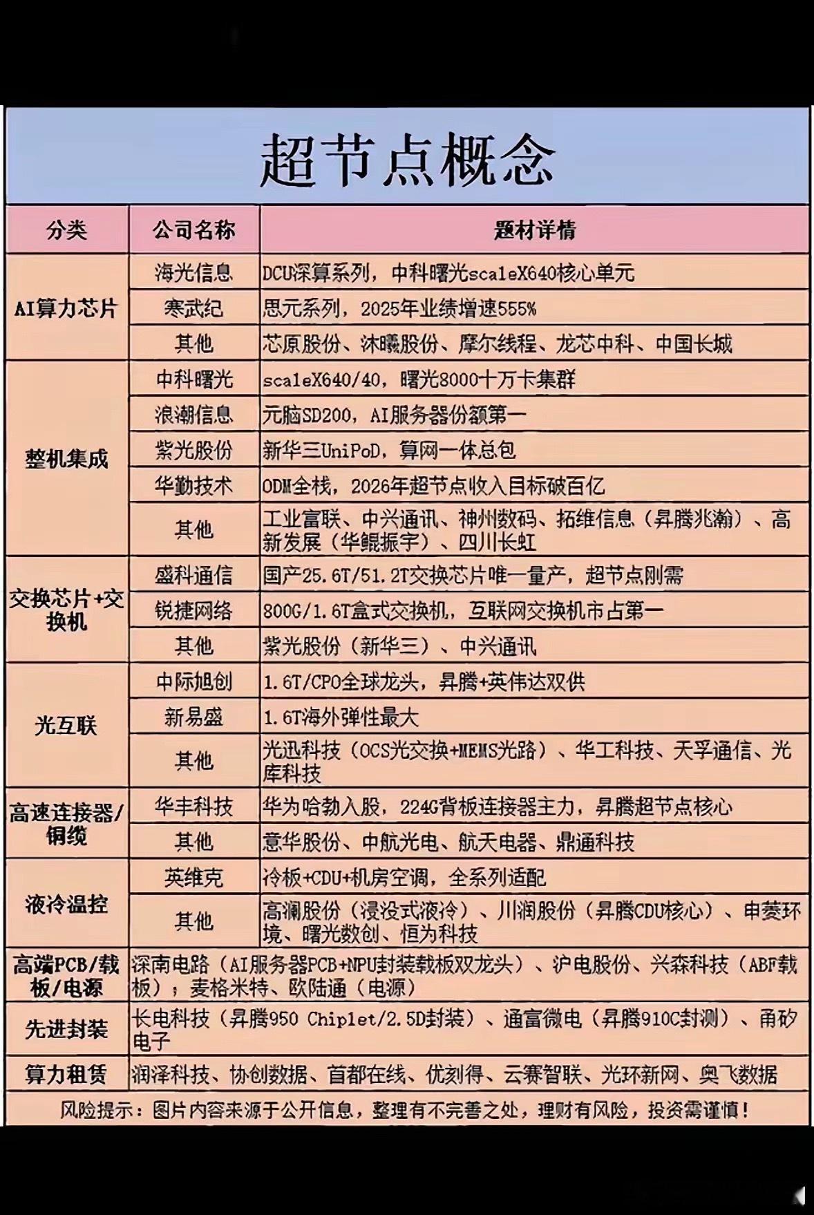 超节点概念大揭秘，AI算力芯片、液冷温控全收录，这波科技红利藏不住啦！超节点概念