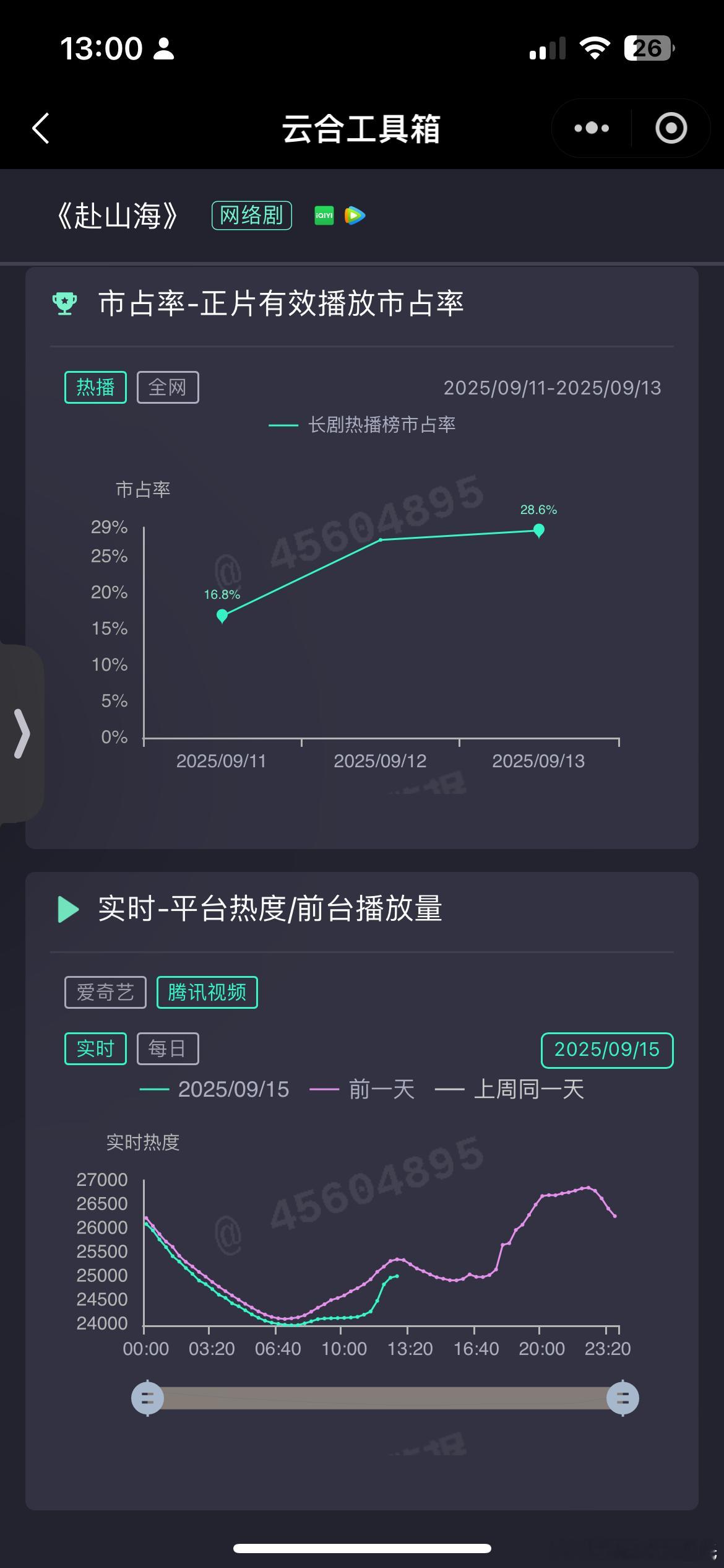 成毅赴山海周日🐧腾讯热度26846新高，较前日+73🥝爱奇艺热度8834，