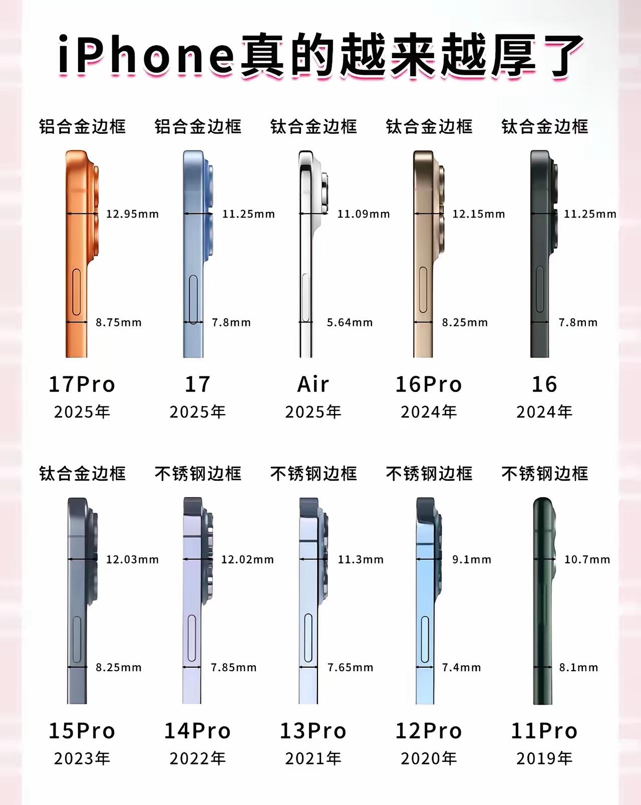 苹果手机真是越做越厚了啊！尤其是摄像头那一块，感觉越来越突出了。说实话，