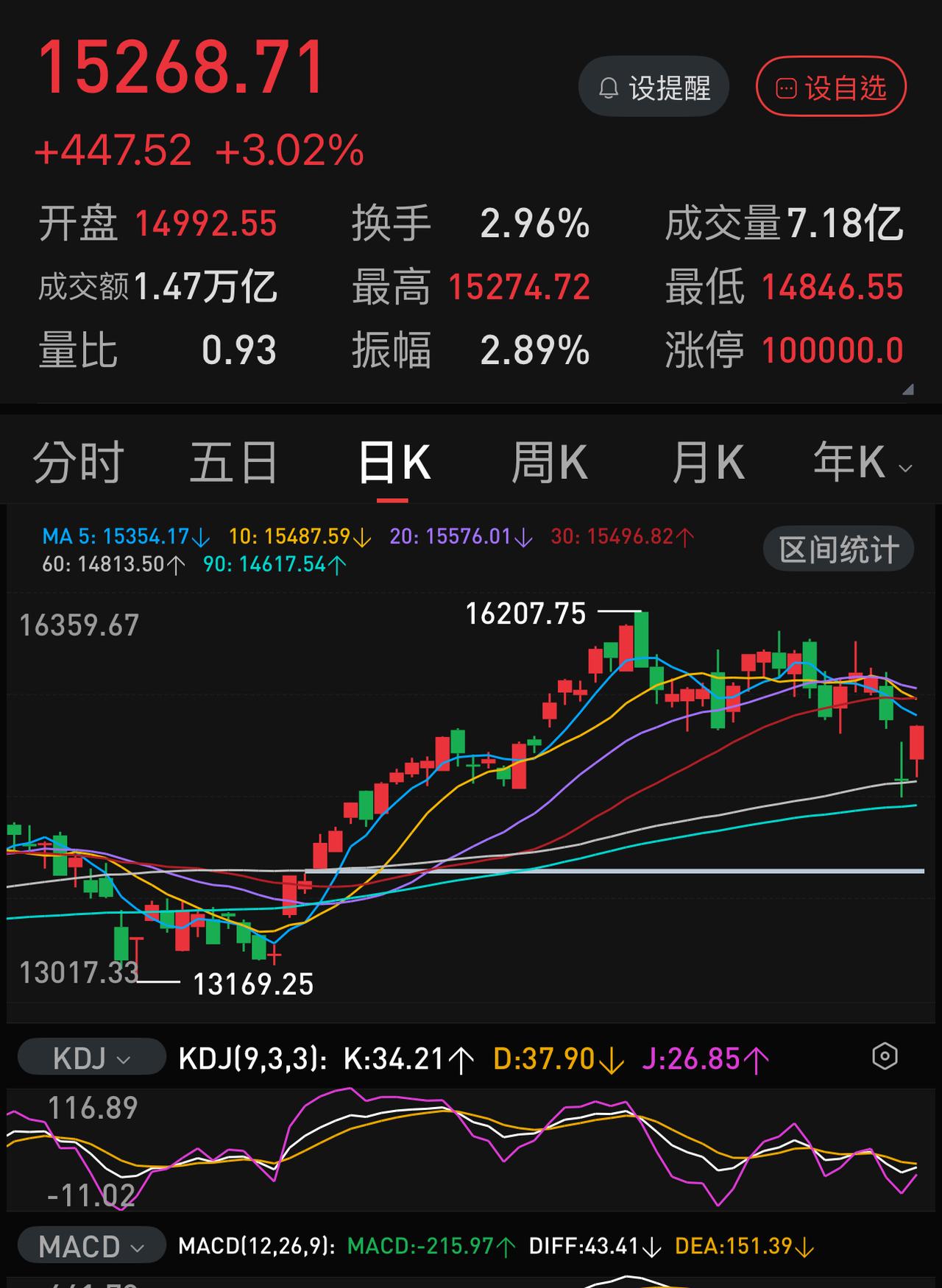 昨天下午A股为什么拉升那么多？最主要的原因恐怕就是中午那一个半小时。在那一个半小