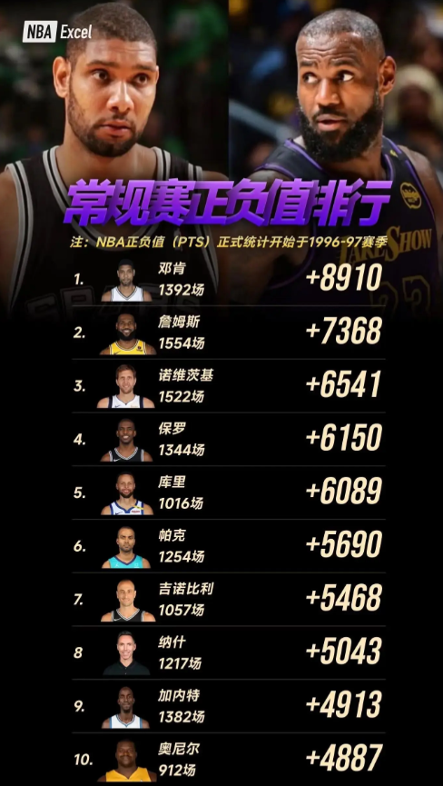 96年开始统计的历史正负值前十，为什么没有科比？请理性讨论！