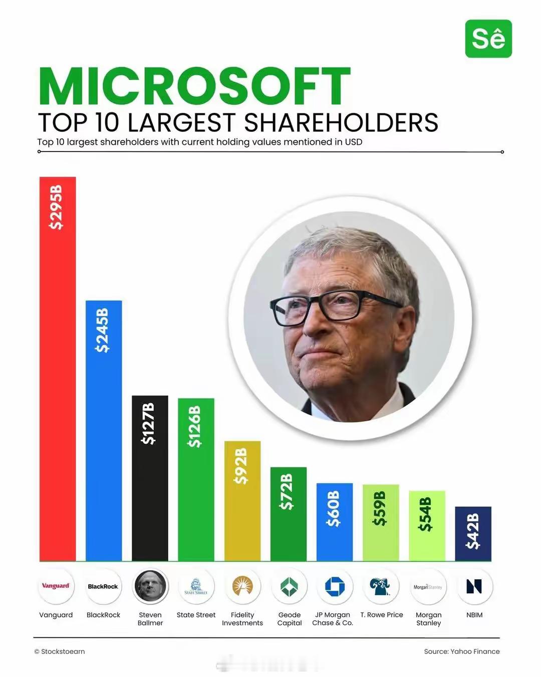 谁拥有微软？🤯（持有价值和股权比例前十大股东）1.🇺🇸先锋集团：295