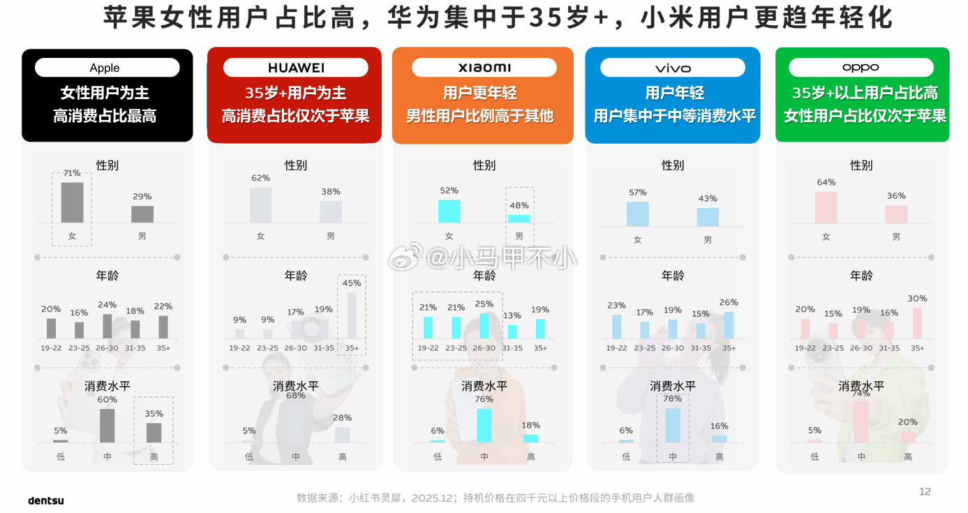 小红书手机品牌高端用户画像分析一、性别结构：女性是苹果、OPPO主力，小米男性