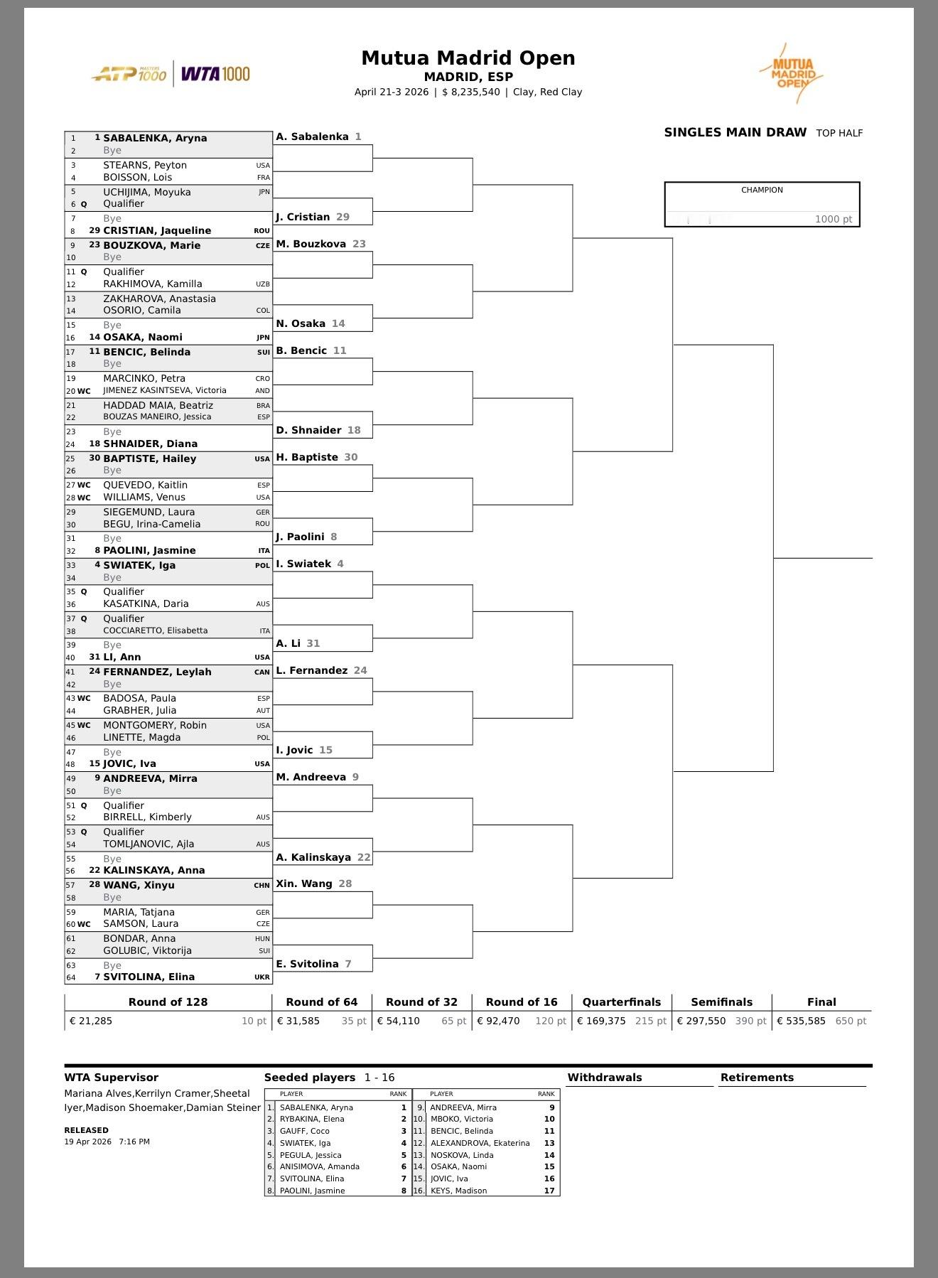 网坛风云马德里1000赛公布单打正赛签表，萨巴伦卡、莱巴金娜领衔上下半区，王欣