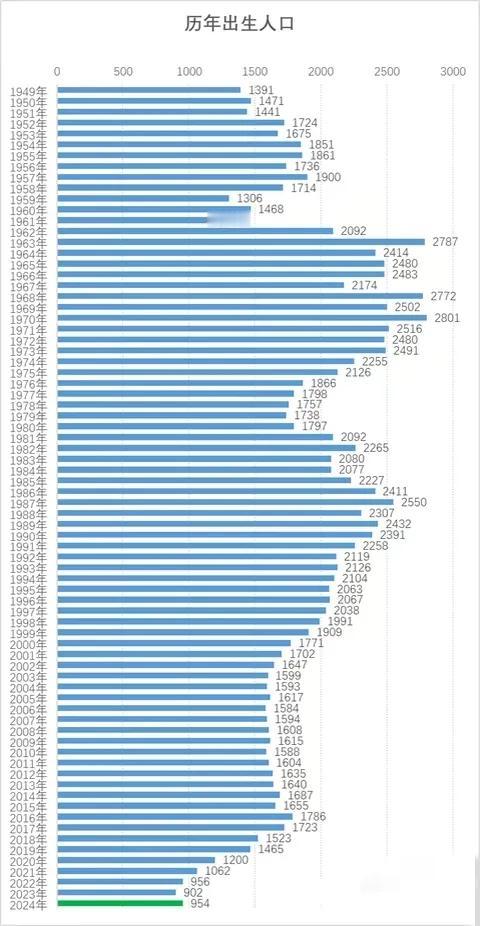 喜大普奔，24年出生人口反弹了，954万人！2024年都是龙宝宝，人中龙凤，